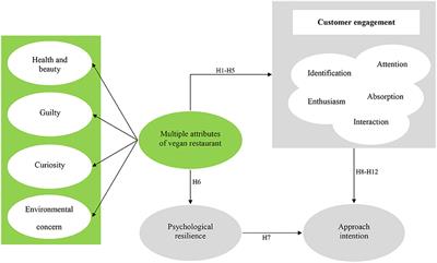 Can Multiple Attributes of Vegan Restaurants Affect the Behavioral Intentions by Customer Psychological Factors?